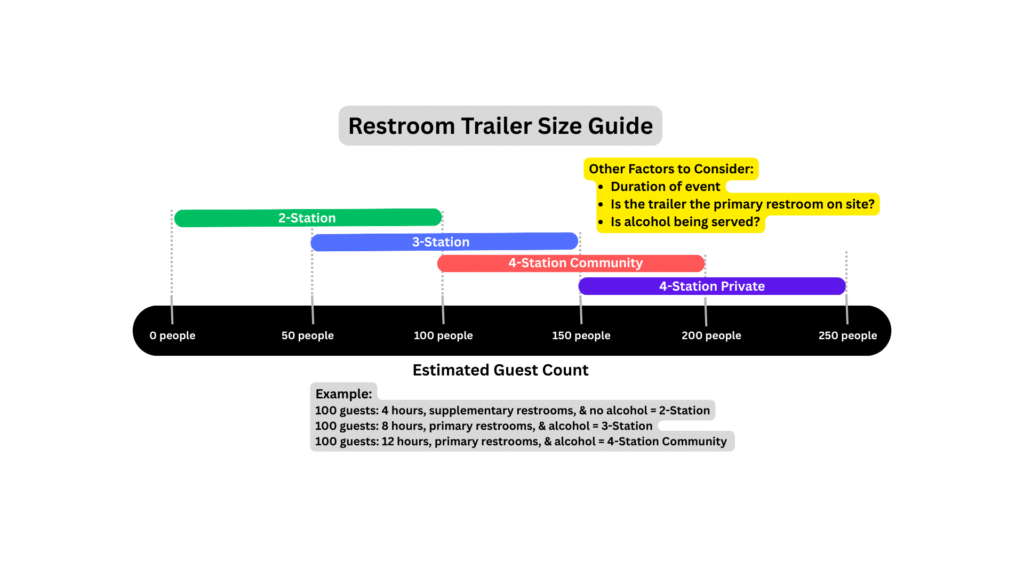 how to choose the correct restroom trailer size